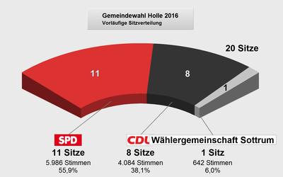 Gemeinderatswahlen 2016 Sitzverteilung